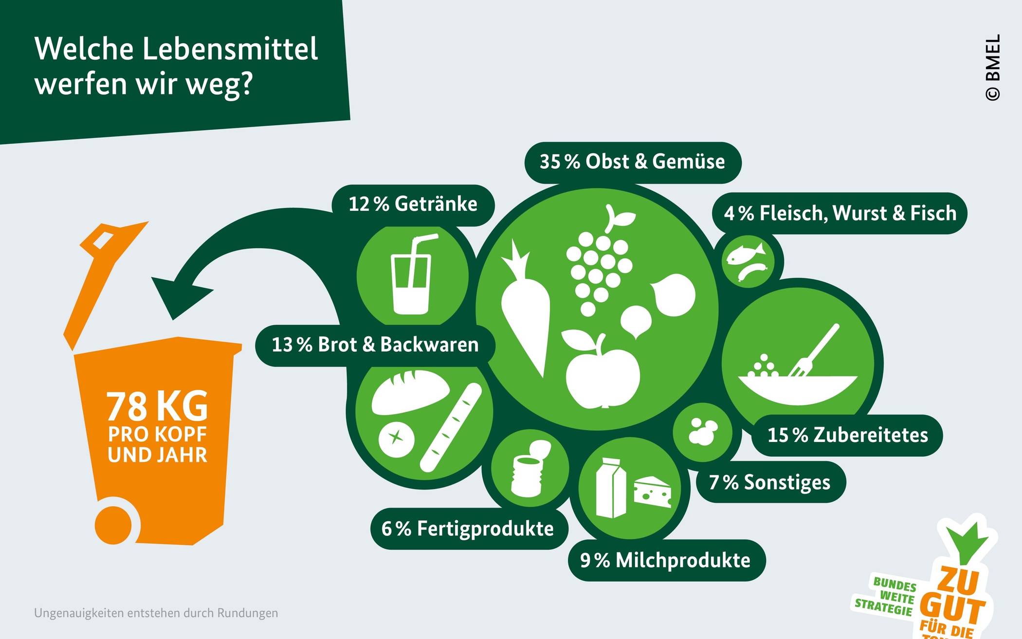 Lebensmittel retten und Hunger vermeiden mit Foodsharing