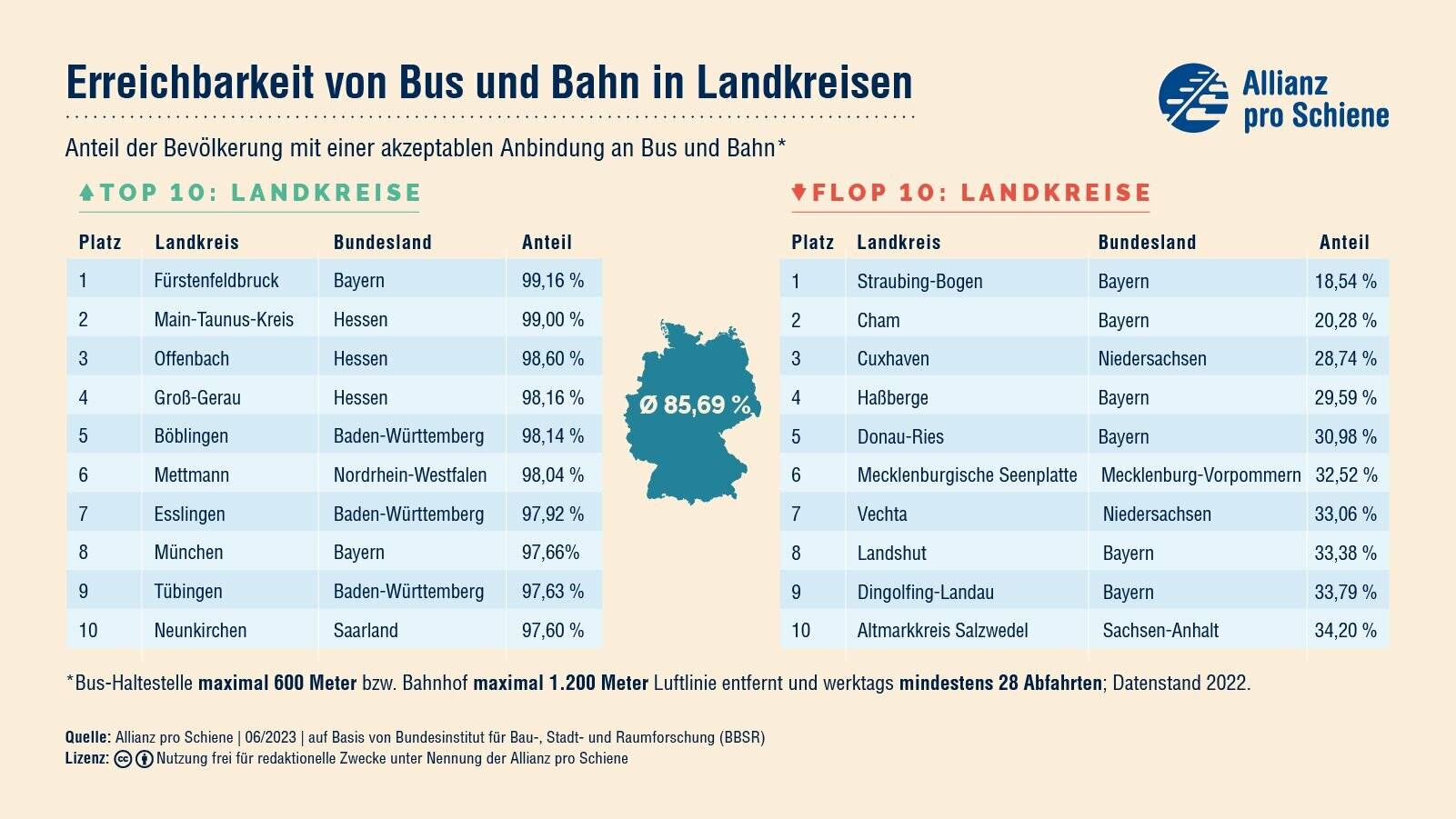 Kreis Mettmann ist Spitzenreiter in NRW bei der Anbindung an Bus und Bahn
