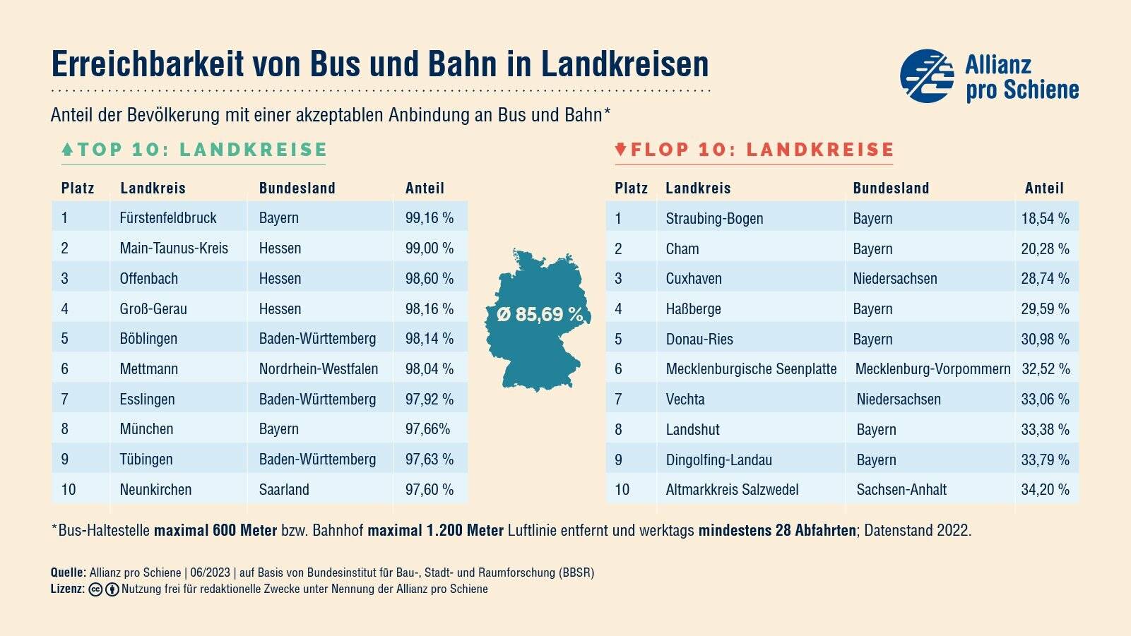Deutschlandweites Ranking vergleicht Wege zum Nahverkehr: Kreis Mettmann ist Spitzenreiter in NRW bei der Anbindung an Bus und Bahn