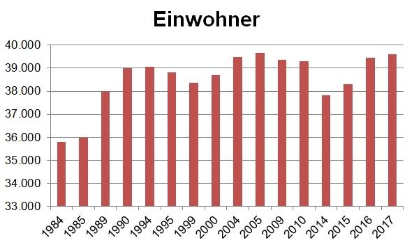  Das Diagramm zeigt die Bevölkerungsentwicklung von den 1980'er Jahren bis Ende 2017. 
