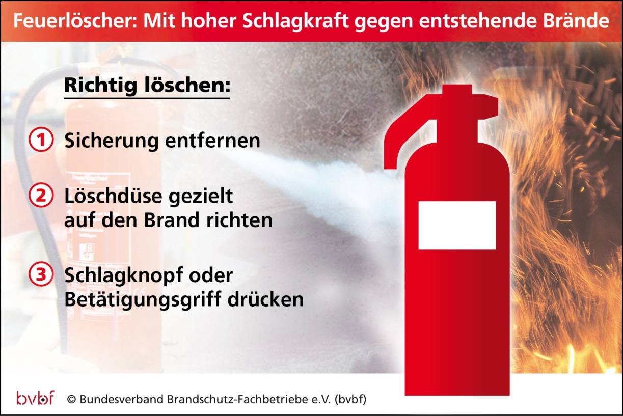 Erhöhte Brandgefahr: Entstehende Brände können mit Feuerlöschern bekämpft werden