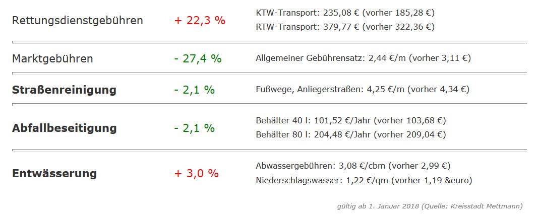 Gebührenänderungen bei der Stadt