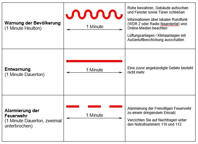 Durchführung eines Probealarms der Sirenen am 23. April