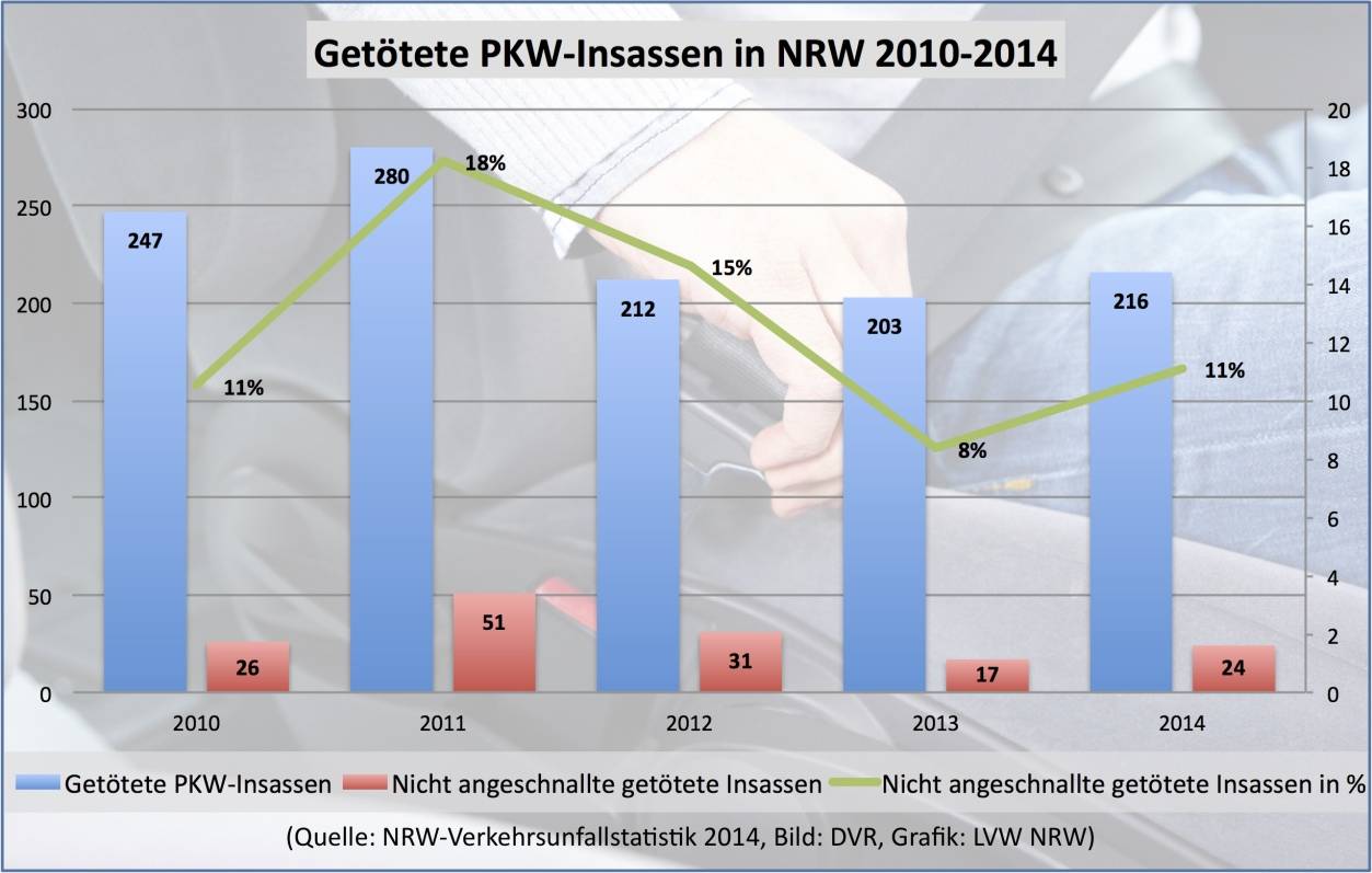  Nach wie vor verzichten einige PKW-Insassen auf das Anschnallen. 2014 kamen 24 von ihnen bei einem Unfall ums Leben. 