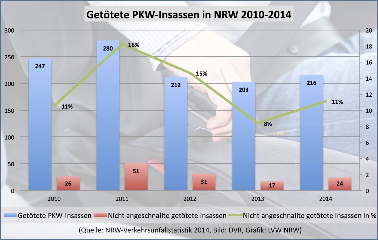 Happy Birthday Sicherheitsgurt — lebensrettender Stoffstreifen ist seit 40 Jahren im Auto Pflicht