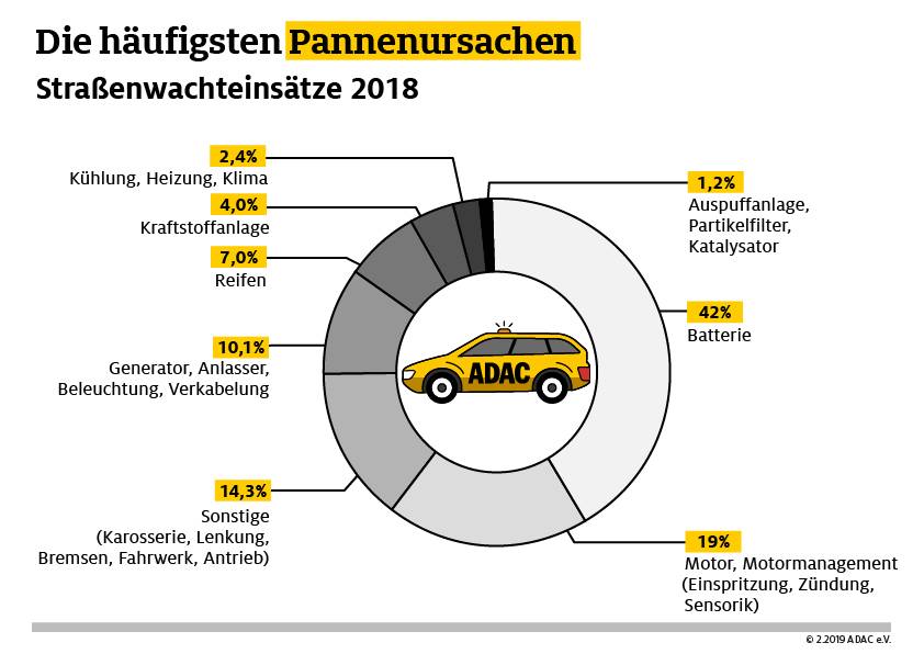 ADAC Pannenhilfe-Bilanz 2018 NRW: Mehr als eine Million Einsätze