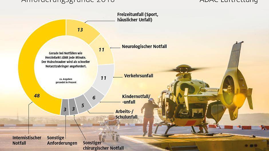 ADAC Luftrettung 2018: 6233 Hubschrauber-Einsätze in NRW