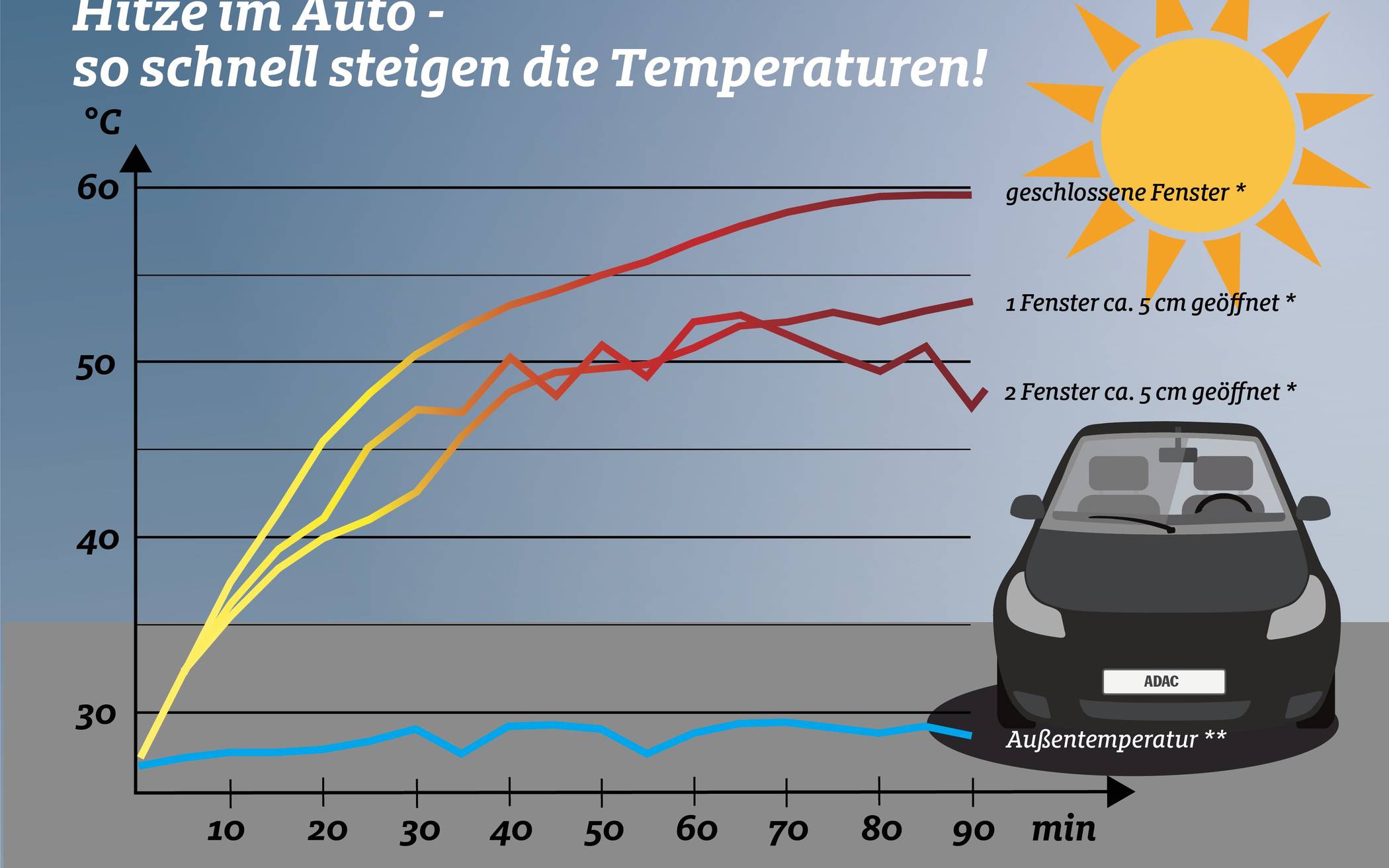 Hitze im Auto - So schnell