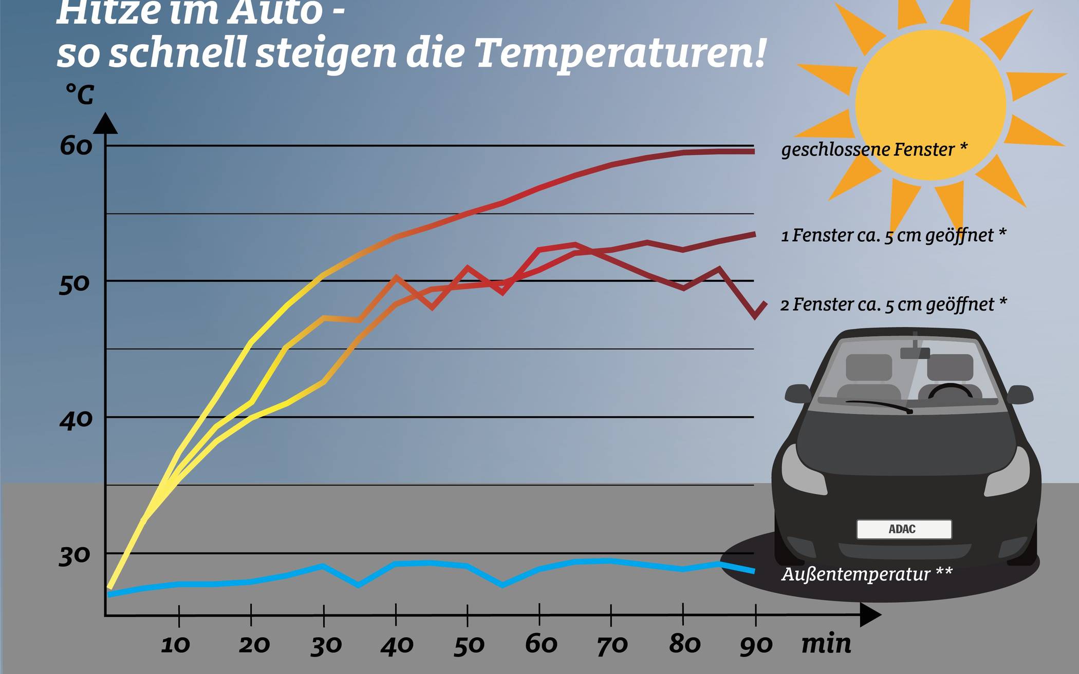 Hitzefalle Auto