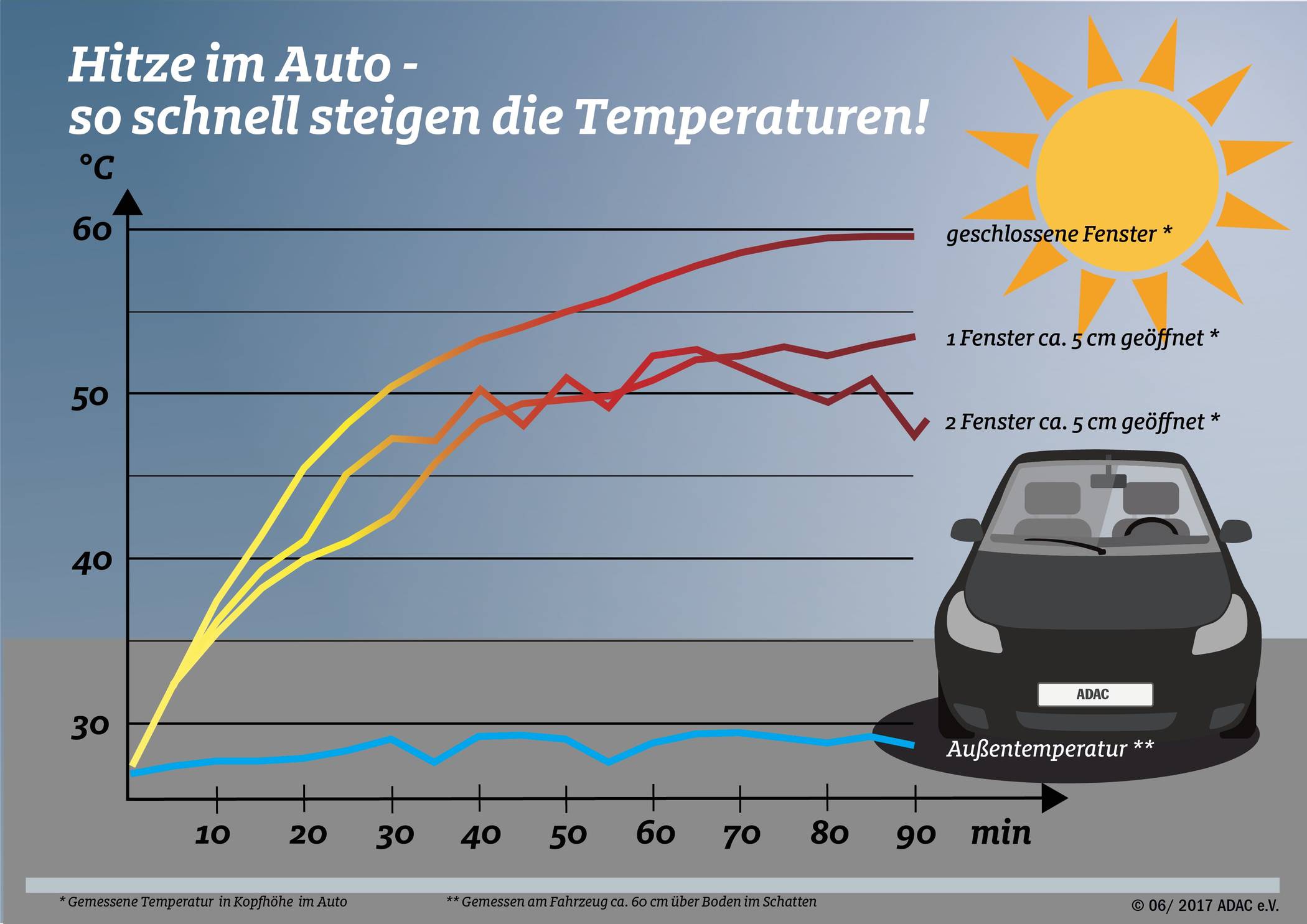  Hitze im Auto - So schnell steigen die Temperaturen. 