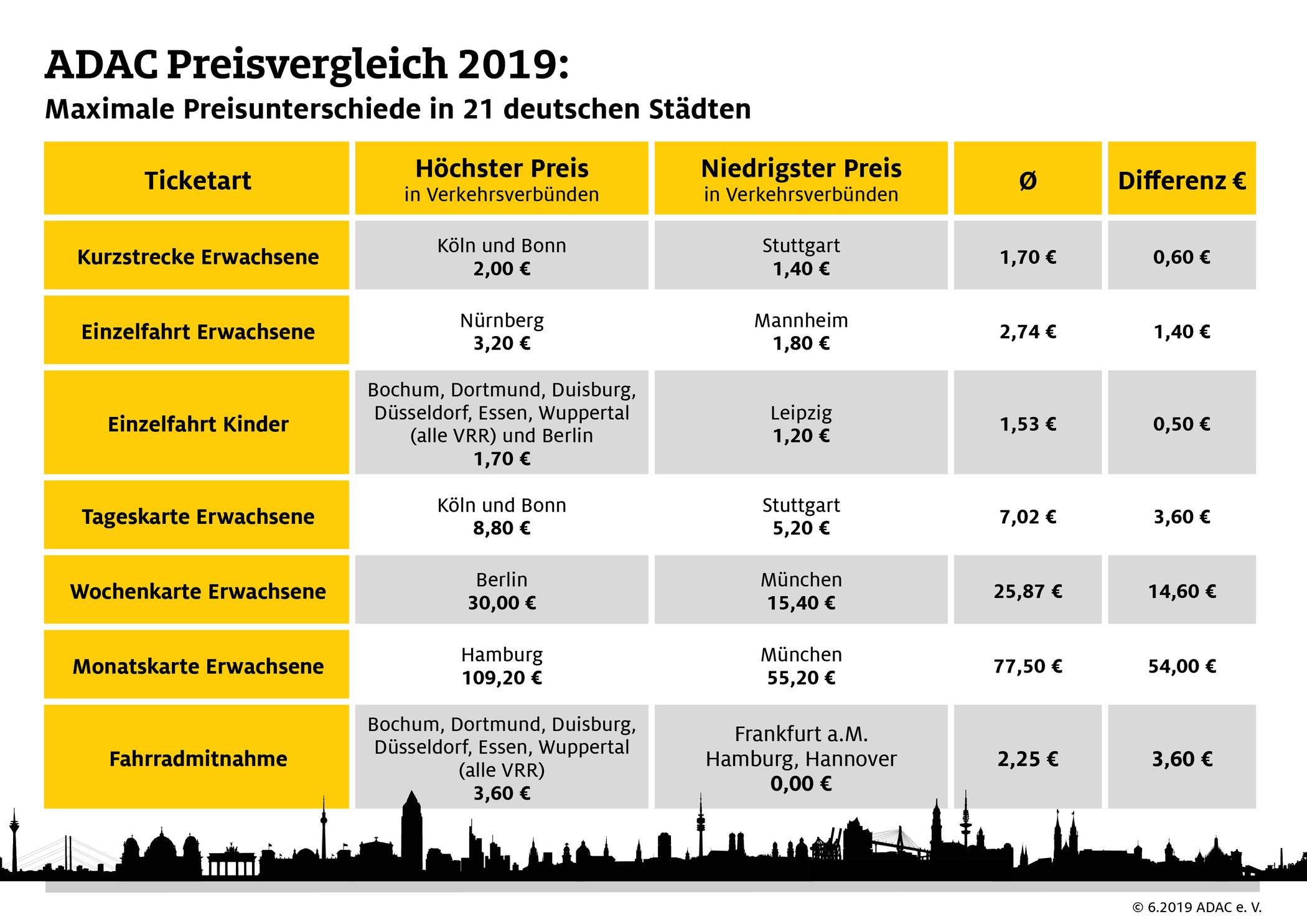 ADAC Tickets teuer NRW
